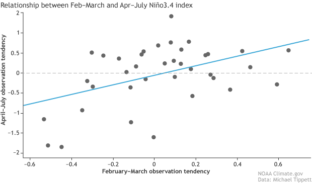 Niño tendency graph for February–March and April–July