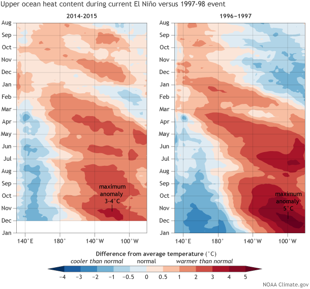 Upper ocean heat content during current El Nino versus 1997-98 event