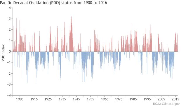 Pacific Decadal Oscillation index graph