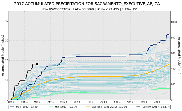 Line graph of year to date precipitation