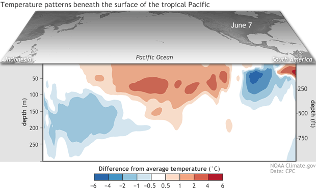 Temperature patterns beneath the surface of the tropical Pacific
