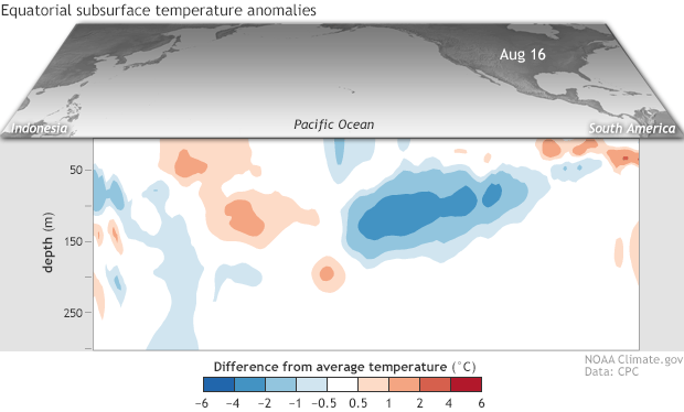 Animated gif of cross-sectional map of the tropical Pacific showing temperature anomalies beneath the surface