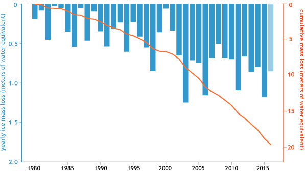 Graph showing glacier mass balance—the difference between ice lost through melting and ice gained through new snowfall—each year since 1980.