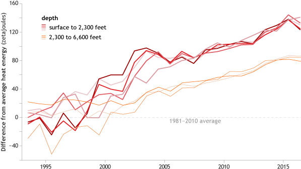 Line graph of yearly ocean heat storage compared to the 1993 average from a variety of data sets.