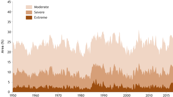 Graph of the percent of the global land area experiencing moderate, severe, or extreme drought each month from 1950 to 2016.