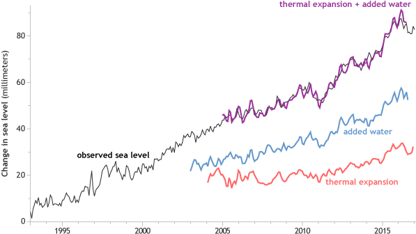 Line graph of global sea level since the start of the satellite record in 1993.