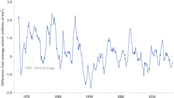 Line graph of mnthly snow cover extent over the Northern Hemisphere relative to their 1981 to 2010 averages.