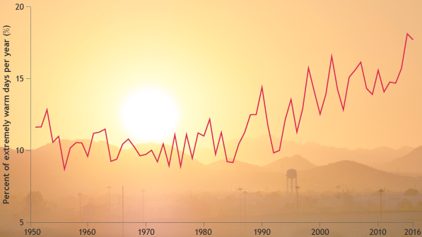 Line graph tracking the changing frequency of days on which the temperature was in the 90th percentile of the historical record since 1950.