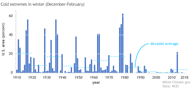 U.S. cold extremes