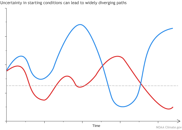 Uncertainty in starting conditions can lead to widely diverging paths