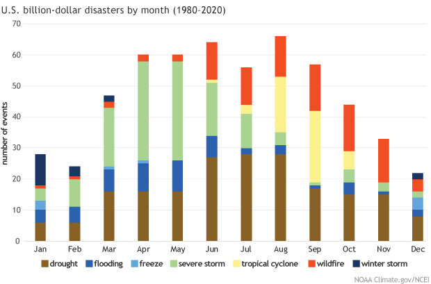 Monthly climotology ofbillion-dollar disasters showing type and kind of disasters per month