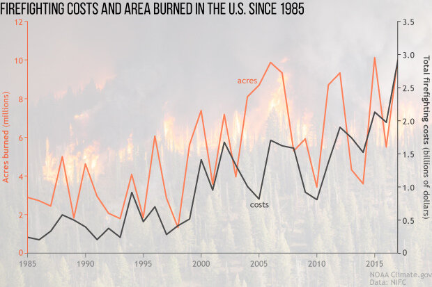 Graph of acres burned over time