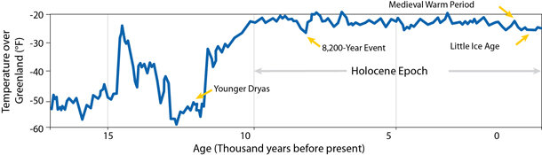 Ice core indicators shows the Holocene