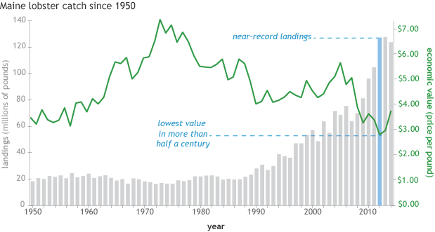Bar graph of annual Maine lobster catch combined with line graph of economic value each year