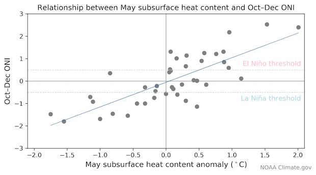Relationship between May subsurface heat content and Oct-Dec ONI