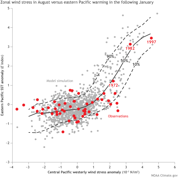 Predicted departure from average westerly wind stress