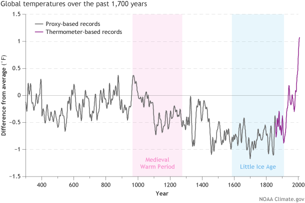 Graph of global temperature anomalies over past 1,700 years