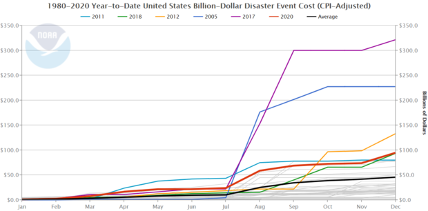 Month-by-month total costs of billion-dollar disasters each year from 1980 to 2020