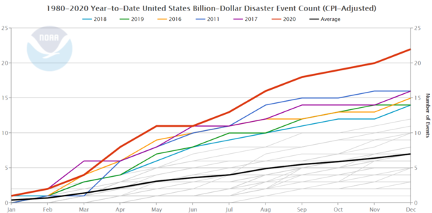 Month-by-month total count of billion-dollar disasters each year from 1980 to 2020