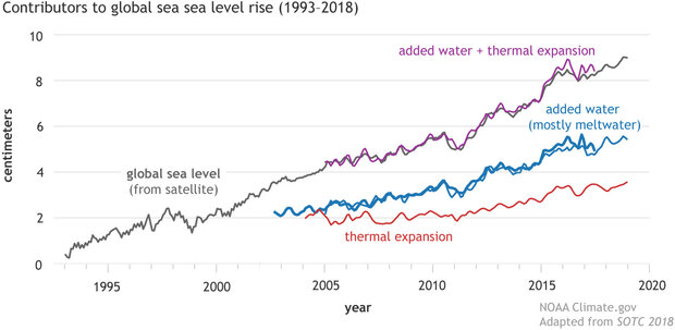 Climate Change: Global Sea Level | NOAA Climate.gov