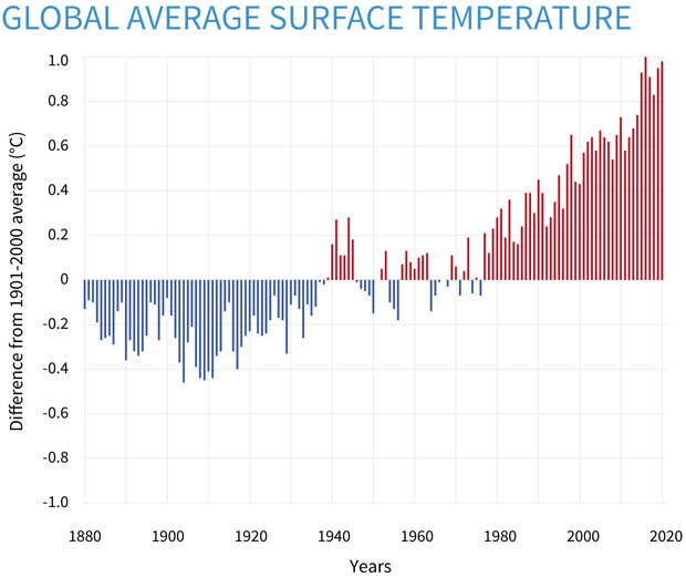 رسم بياني للشذوذات في درجة حرارة سطح الأرض من 1880 إلى 2020