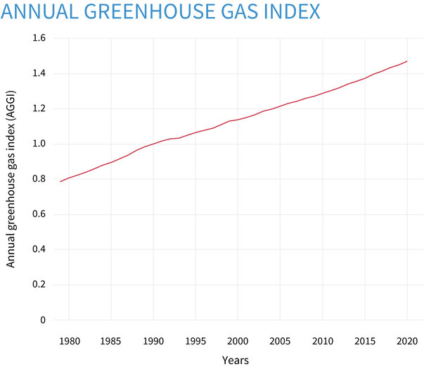Climate Change Annual Greenhouse Gas Index Noaa Climate Gov