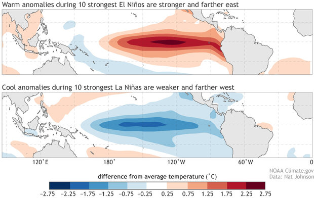 Two maps of the tropical Pacific Ocean showing temperature patterns during dtrong El Niños versus strong La Niñas