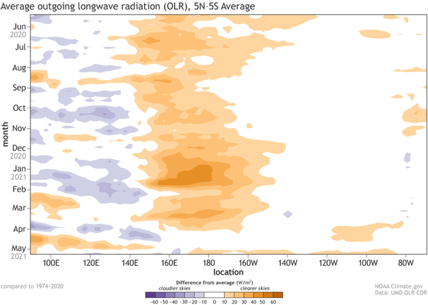 Hovmoeller plot showing cloud anomalies over the tropical Pacific