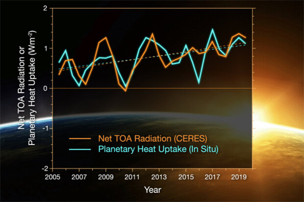 Projection comparison