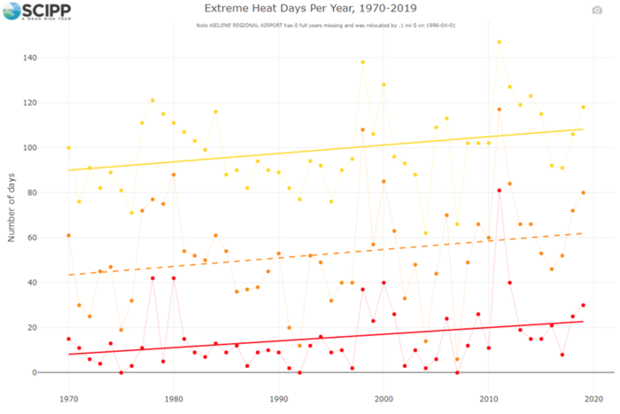 Temperature dashboard graph