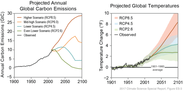side by side graphs showing future carbon emissions (left) and projected temperatures that would result (right)