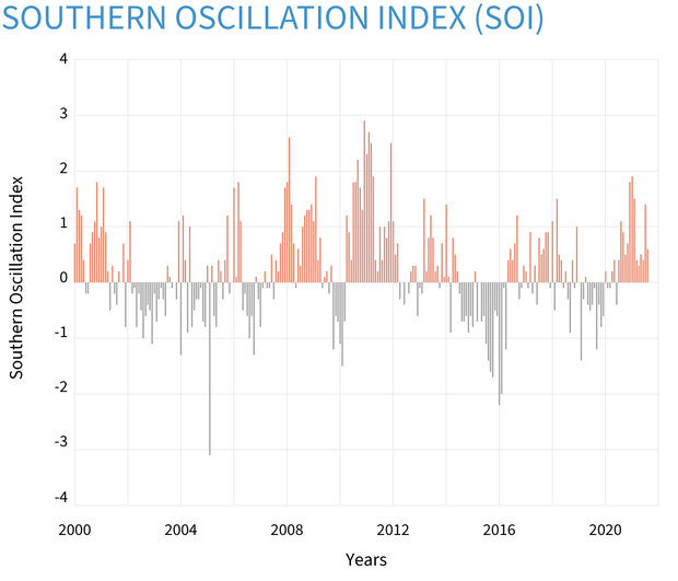 Graph of SOI index since 1950
