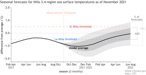 NMME climate model runs for central tropical Pacific temperatures in late 2021 to early 2022Climate model forecasts for the Niño3.4 Index. Dynamical model data (black line) from the&nbsp;<a href="https://www.cpc.ncep.noaa.gov/products/NMME/" target="_blank">North American Multi-Model Ensemble (NMME)</a>: darker gray envelope shows the range of 68% of all model forecasts; lighter gray shows the range of 95% of all model forecasts. NOAA Climate.gov image from University of Miami data