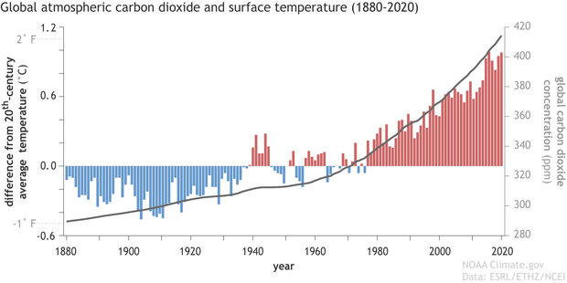 Bar graph of global temperature anomalies plus a line graph of atmospheric carbon dioxide from 1850 to 2020