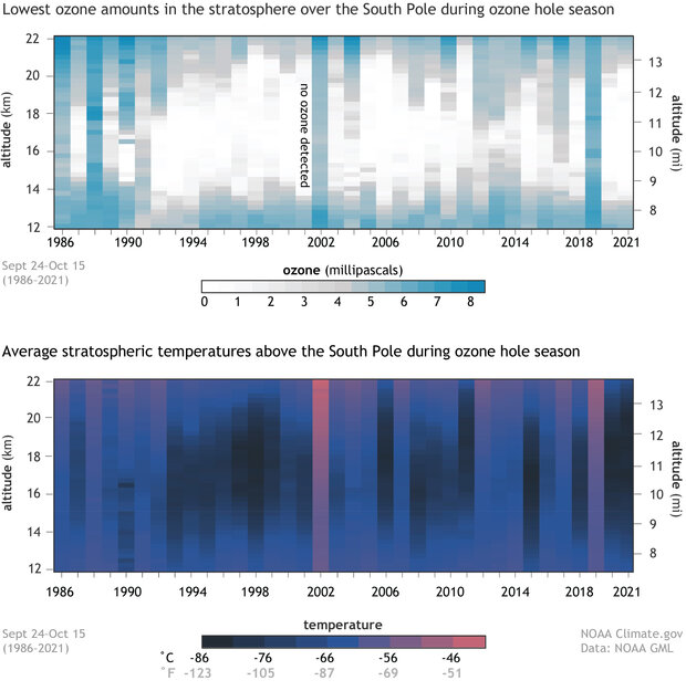 Graph of stratospheric column ozone and temperature over Antarctica 1986-2021