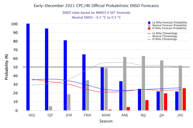 bar graph of seasonal chances for each ENSO outcome (El Niño, La Niña, and neutral) between winter 2021-22 and summer 2022