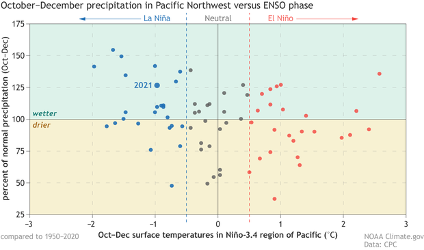 Scatterplot of Oct-Dec precipitation patterns versus ENSO phase