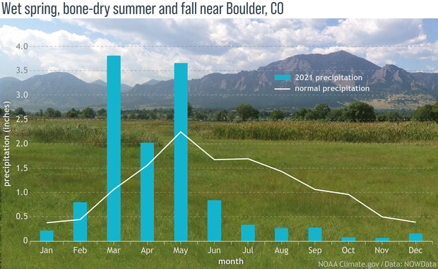 Graph of monthly precipitation in Boulder overlaid on a photo 