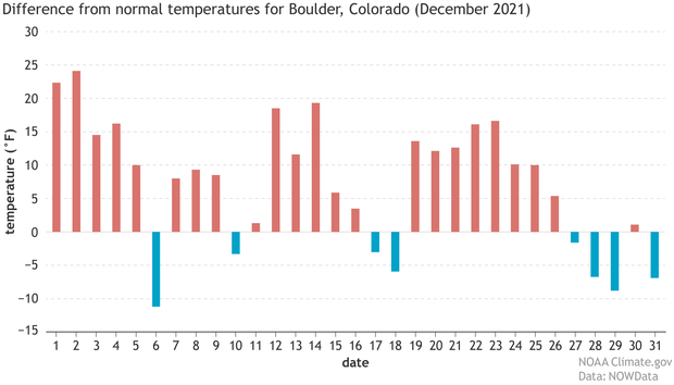 Graph of daily temperature departures in Boulder, CO