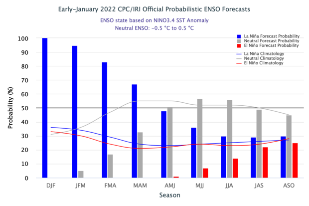Bar graph showing probabilities for La Niña, El Niño, and neutral for upcoming seasons of 2022