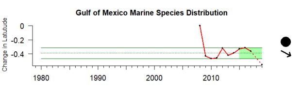 Change in latitude of marine species distribution the Gulf of Mexico