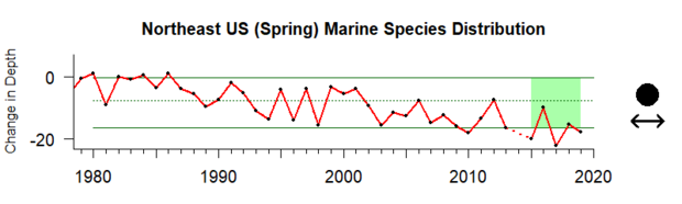 Change in depth of marine species in northeast US in Spring