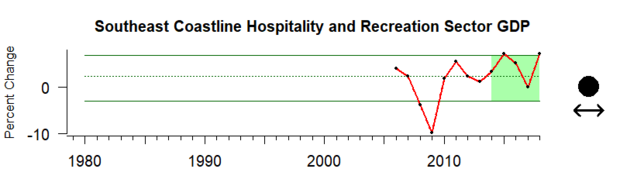 Southeast coastline hospitality and recreation sector GDP