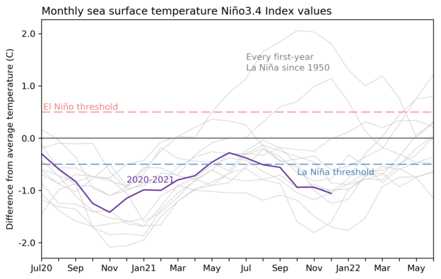 Graph of Pacific Niño-3.4 temperaturues during current La Niña compared to all other events