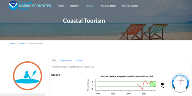 Coastal Tourism page on NOAA Ecowatch website