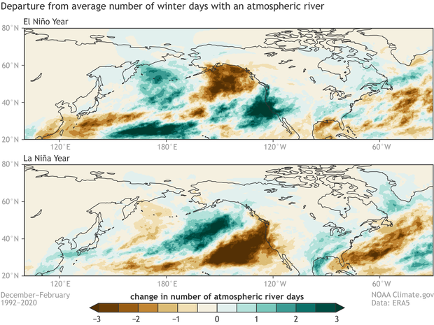 Two maps of the northeastern Pacific showing the change in location and frequency of days with atmospheric rivers during El Niño winters versus La Niña winters