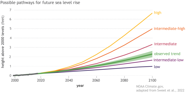 Change: Global Sea Level | NOAA