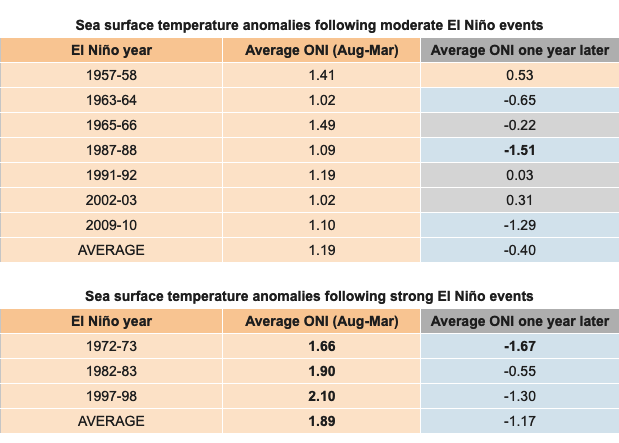 Table of all El Niño years, their peak ONI value, and the following years' ENSO state