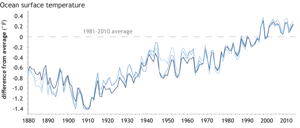 Graph of annual sea surface temperature compared to the 1981 to 2010 average