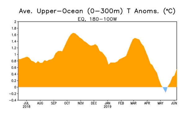 Upper-ocean temperature anomaly
